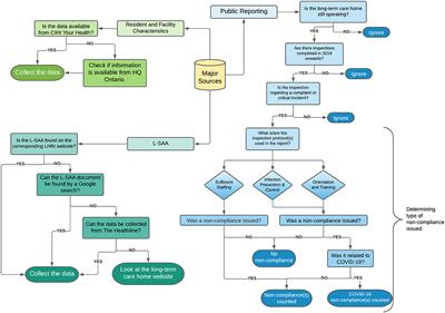 COVID-19 in Ontario Long-term Care Facilities Project, a manually curated and validated database